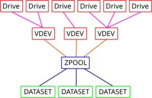 ZFS File System Structure